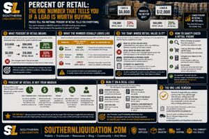 PERCENT OF RETAIL